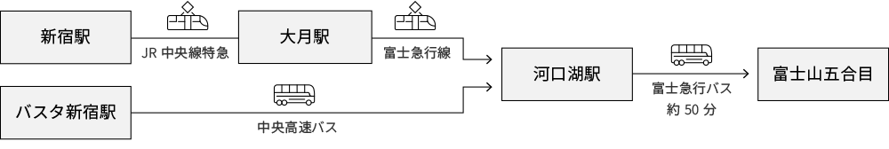 富士吉田口五合目 公共交通機関をご利用の方