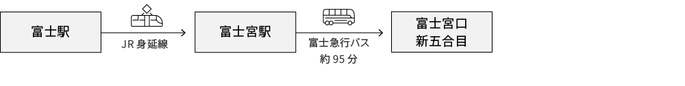 富士宮口新五合目 公共交通機関をご利用の方